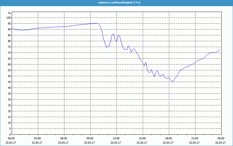 chart