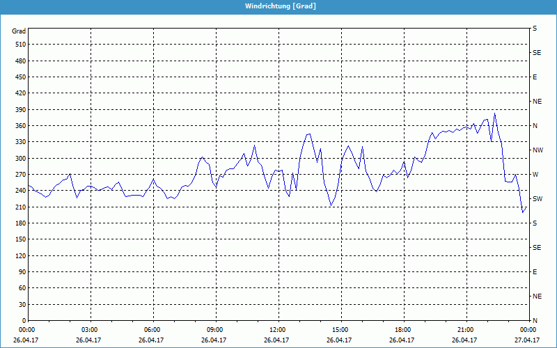 chart