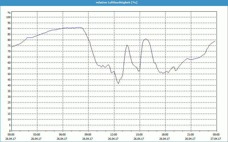 chart