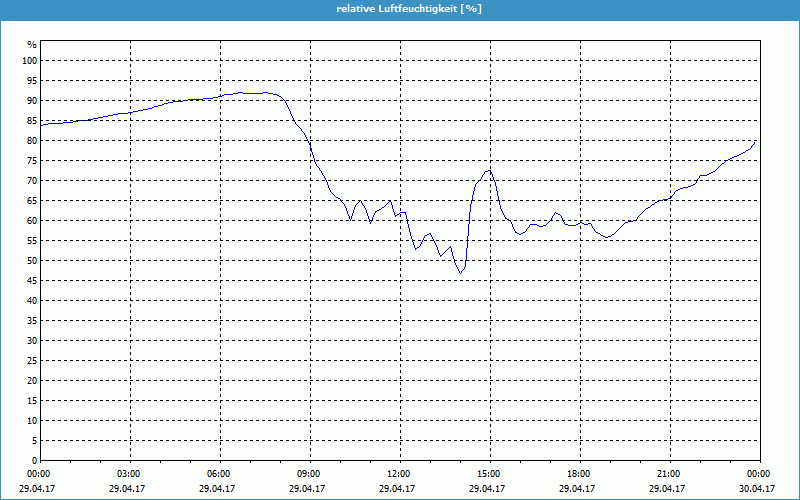 chart