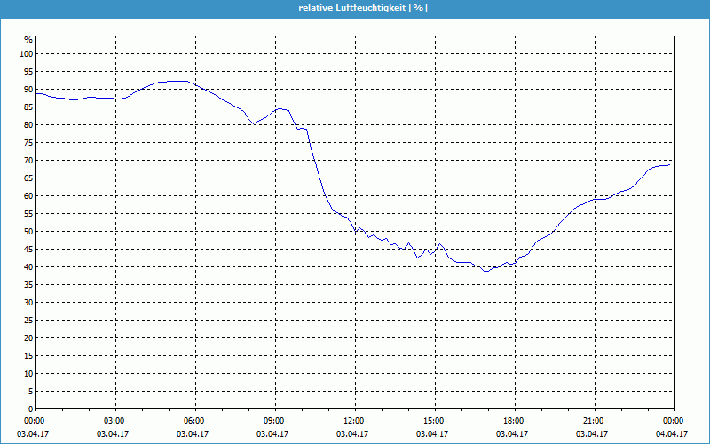 chart