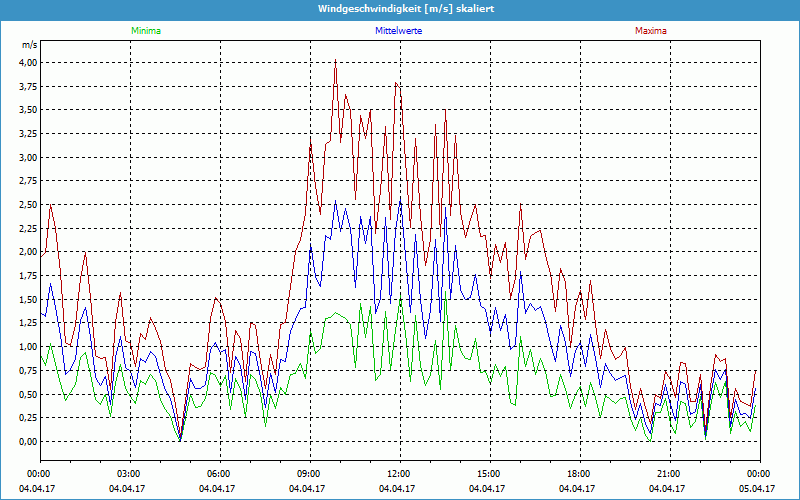 chart