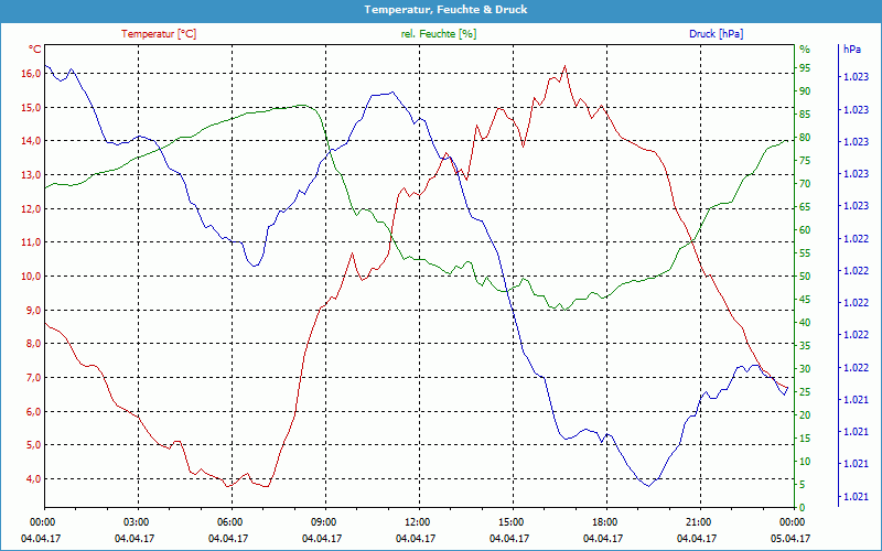 chart