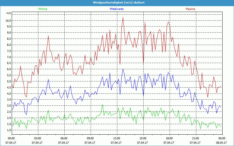 chart