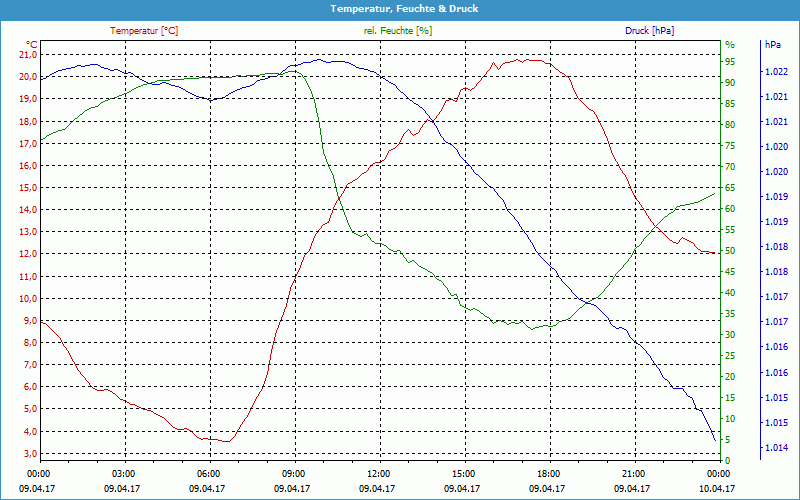 chart