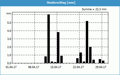 chart