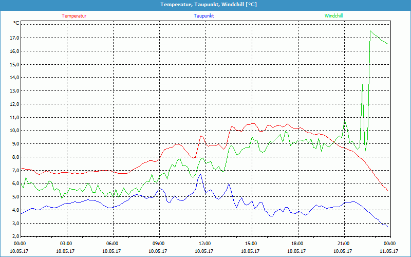 chart