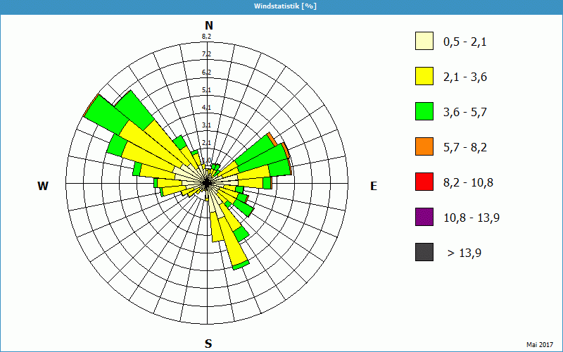 chart