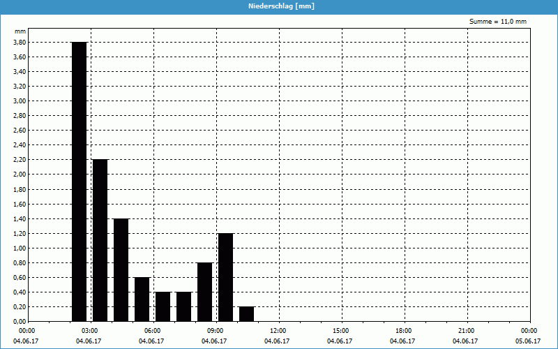 chart