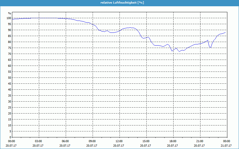 chart