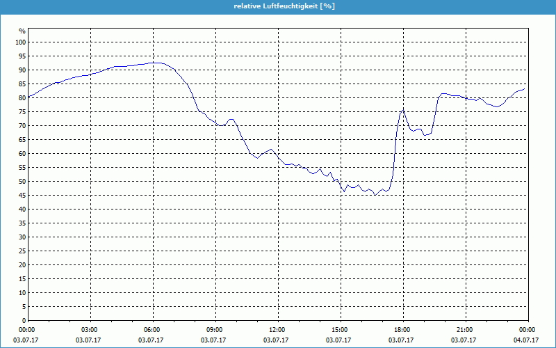 chart