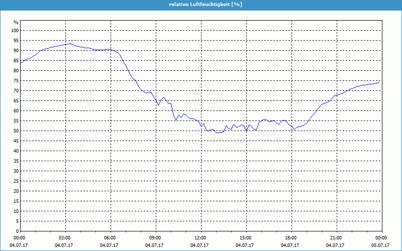 chart