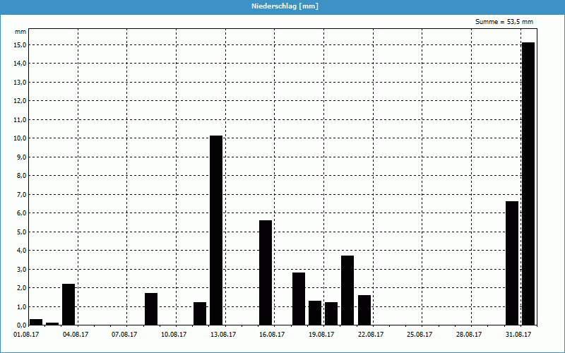 chart