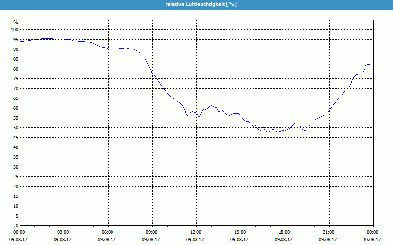 chart