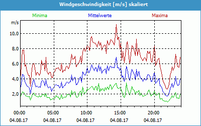 chart