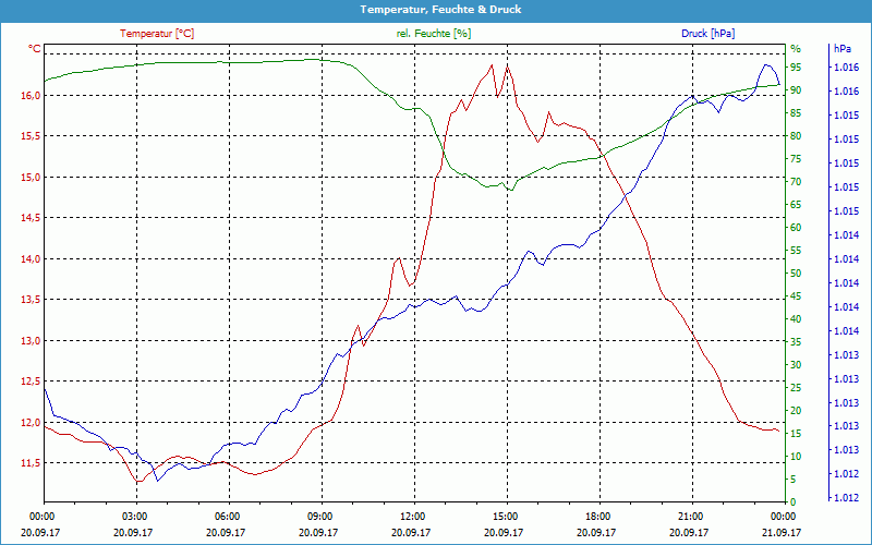 chart