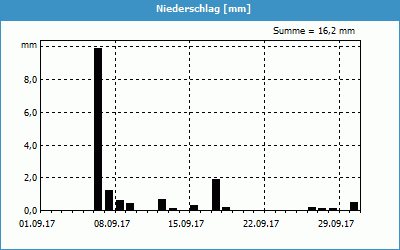 chart