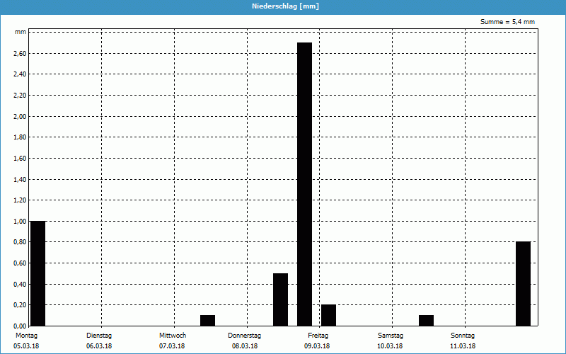 chart