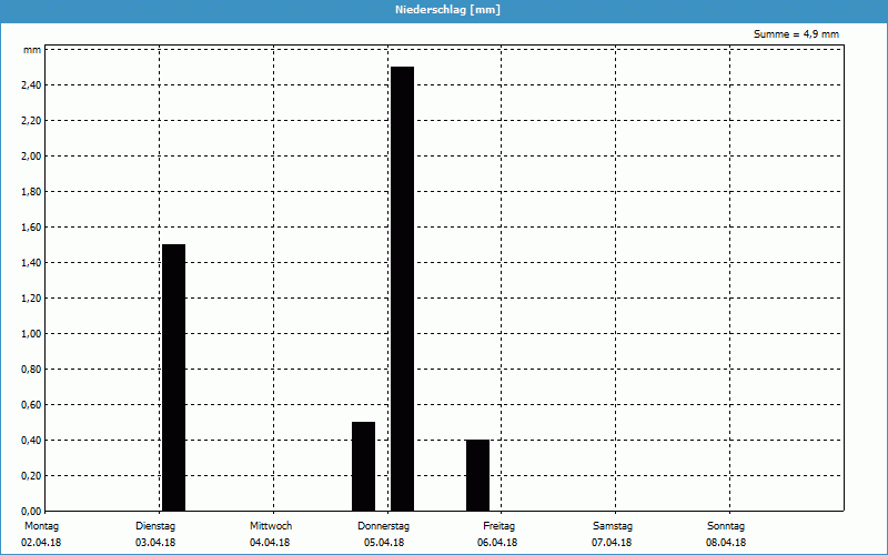 chart