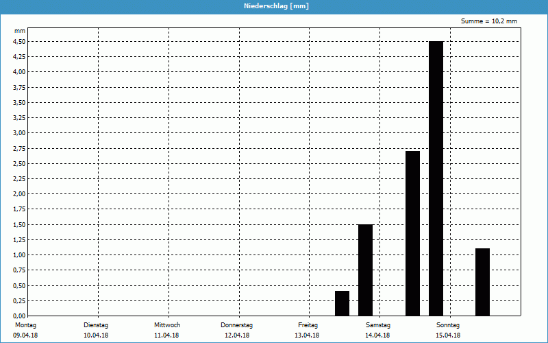 chart