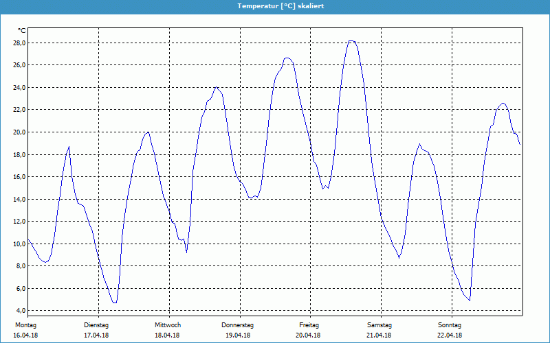 chart