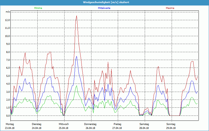 chart