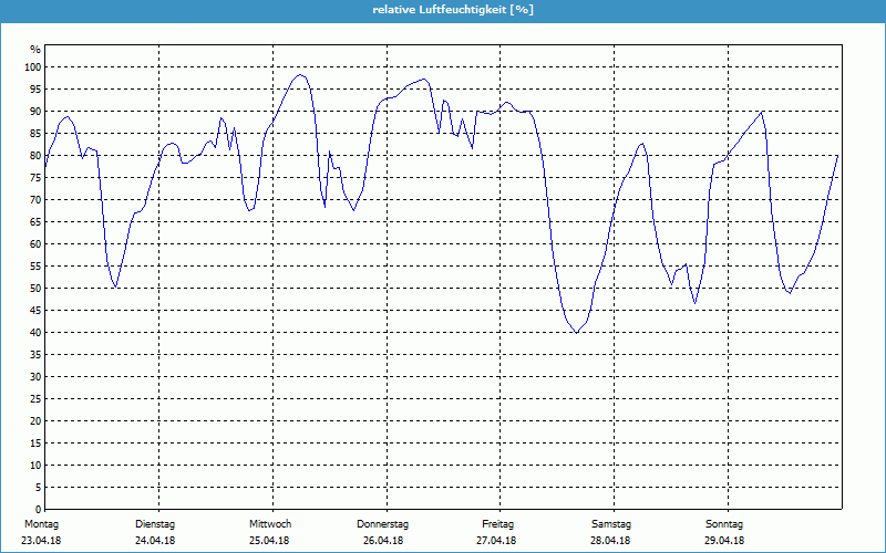 chart