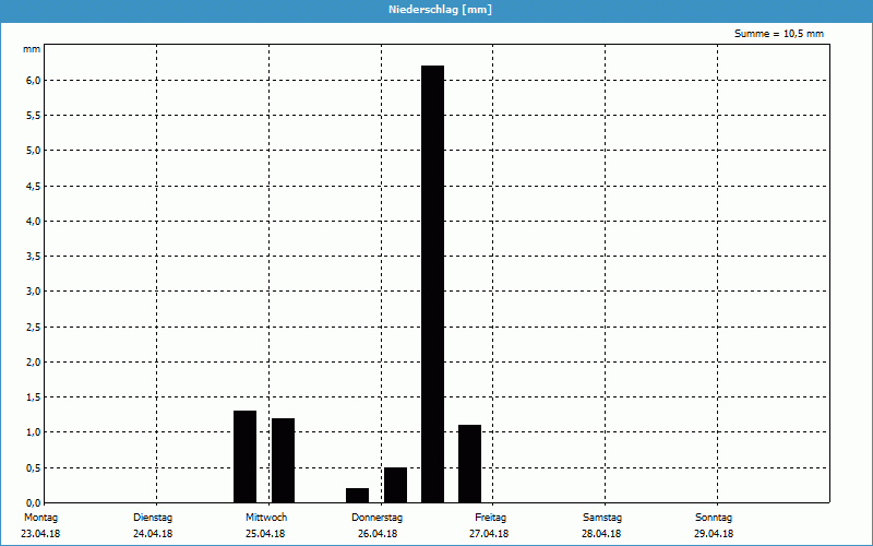 chart