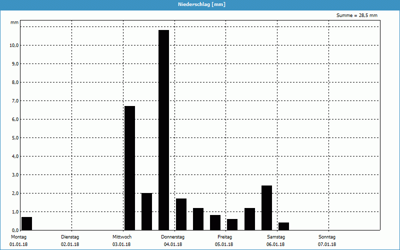 chart