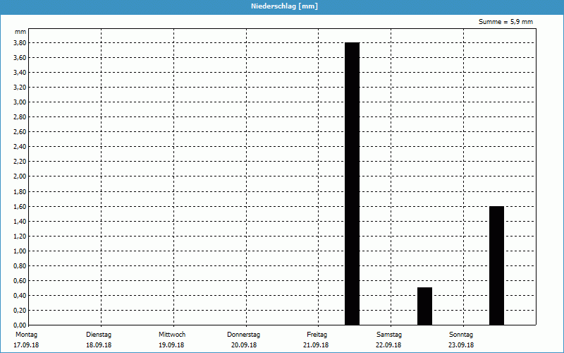 chart