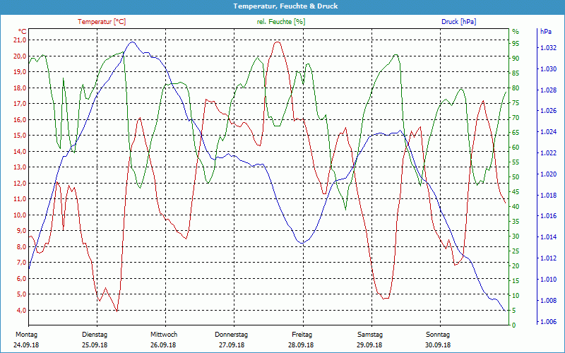 chart