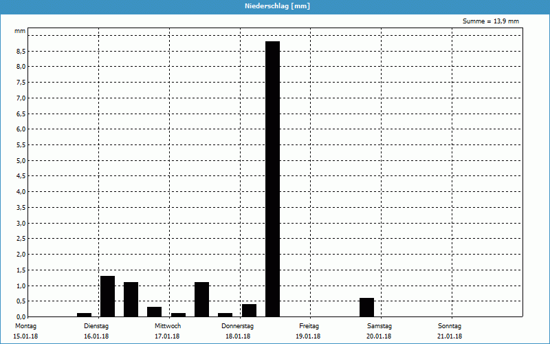 chart