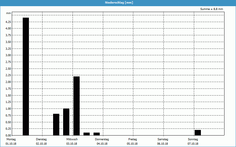 chart