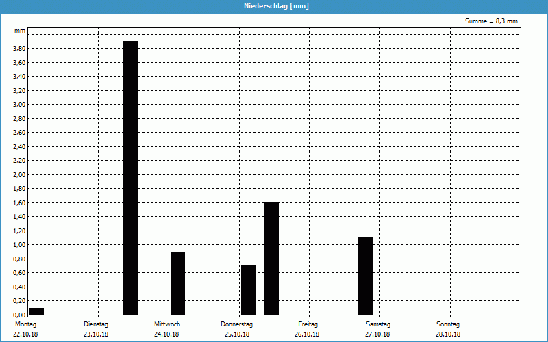 chart