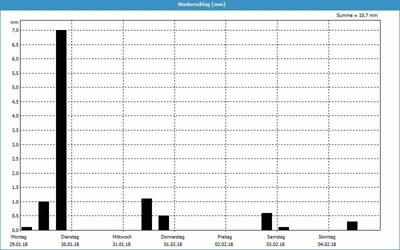 chart