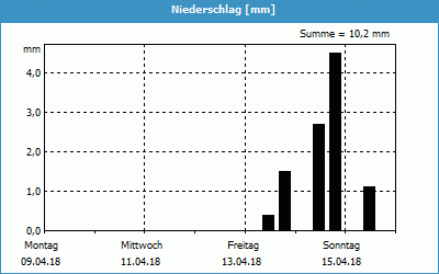 chart