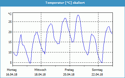 chart