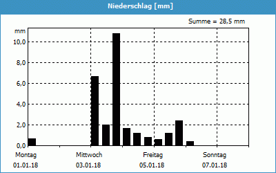 chart