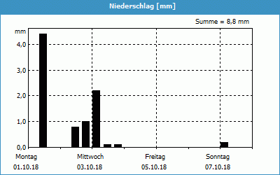 chart