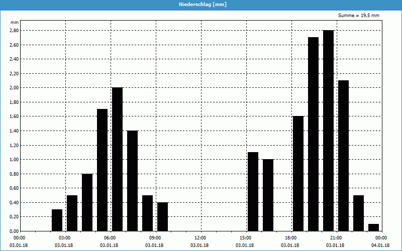 chart