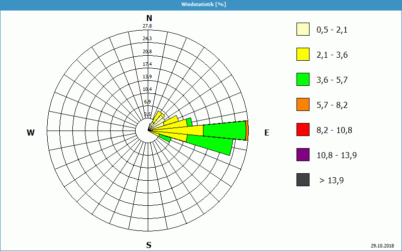 chart