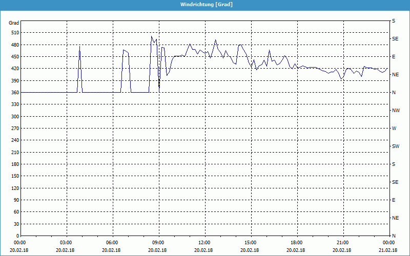 chart