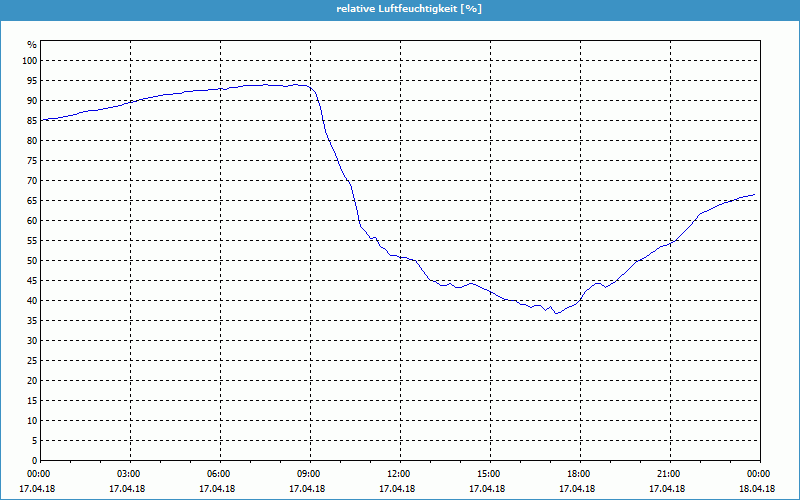 chart