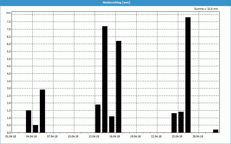 chart