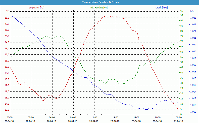 chart