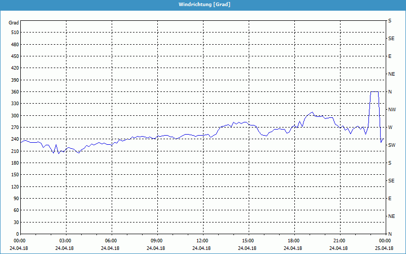 chart