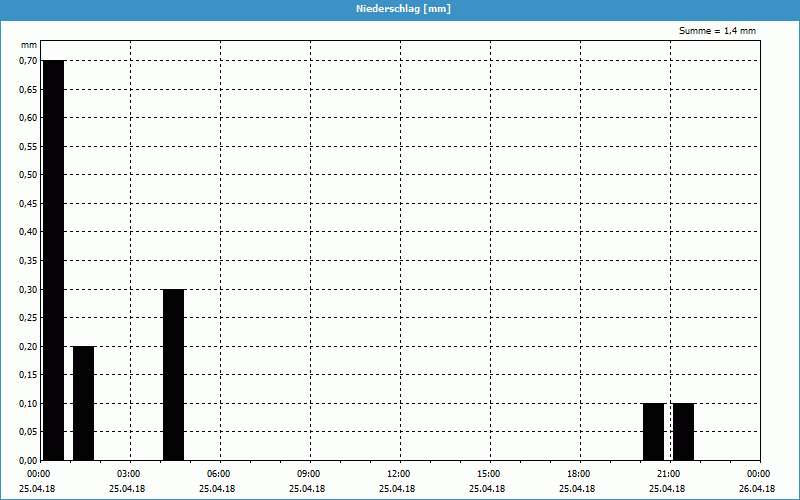 chart