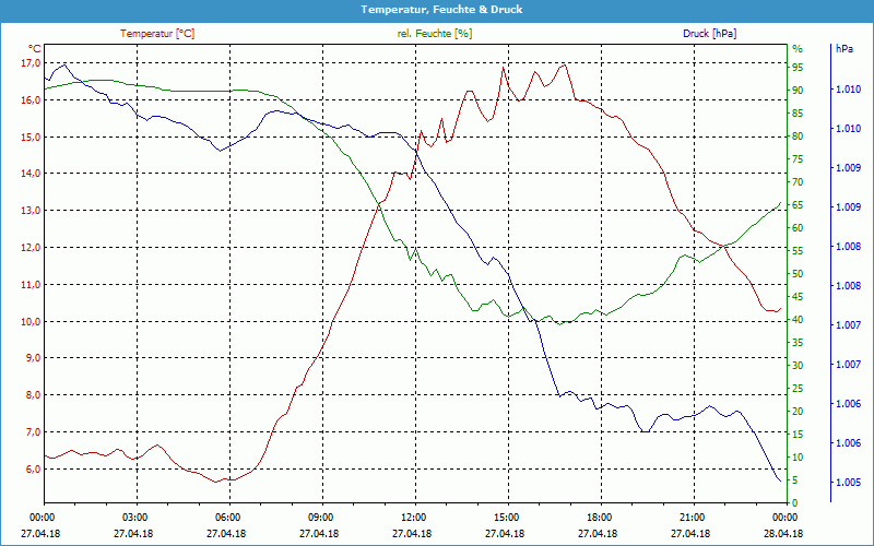 chart