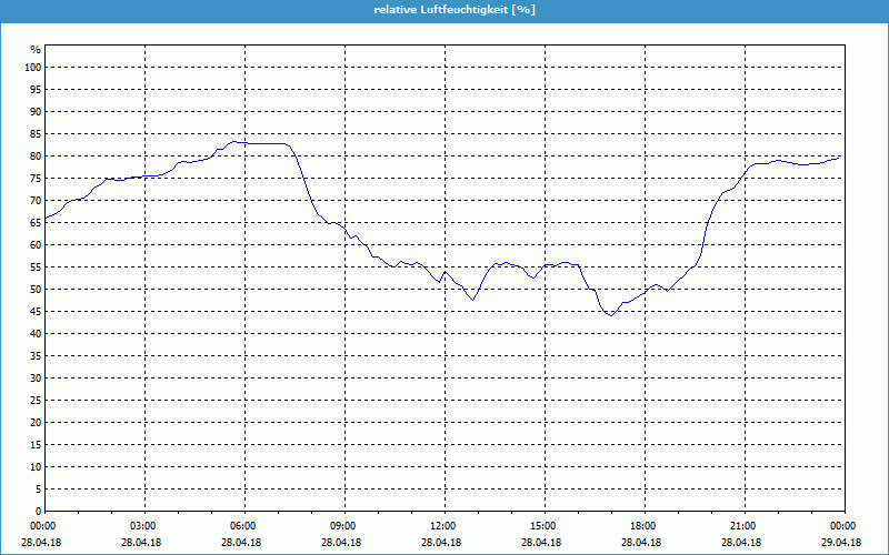 chart