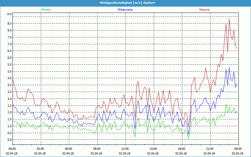 chart